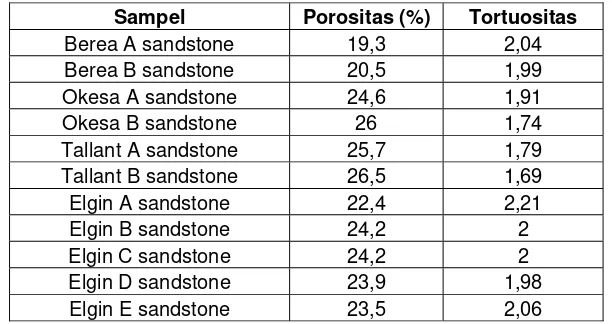 Tabel 2.3. Nilai tortuositas untuk jenis sandstone model Pirson (1983). 