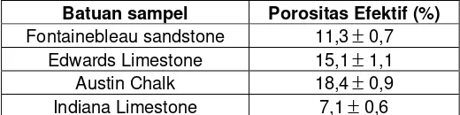 Tabel 2.1. Nilai porositas untuk beberapa jenis batu model R. Wang. 