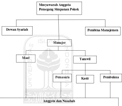 Gambar 2.1 Struktur Organisasi BMT (Standart Pinbuk) 