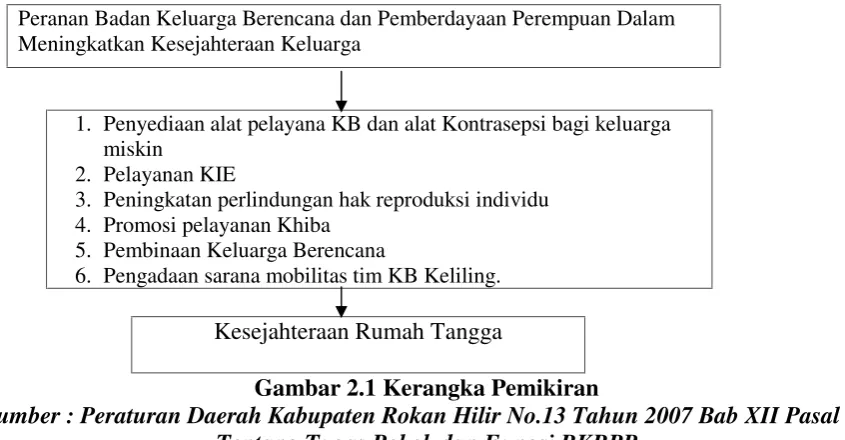 Gambar 2.1 Kerangka Pemikiran
