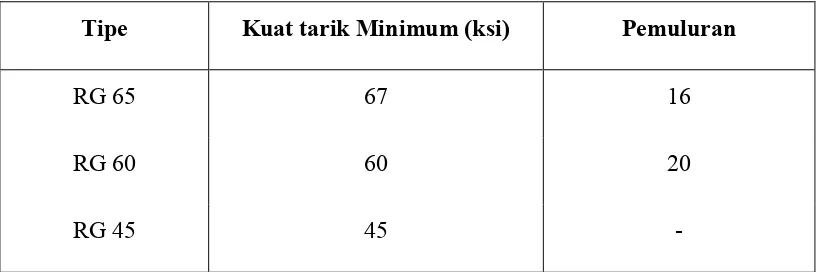 Table 2.4. Kawat las tanpa pelindung oksidasi jenis logam baja 