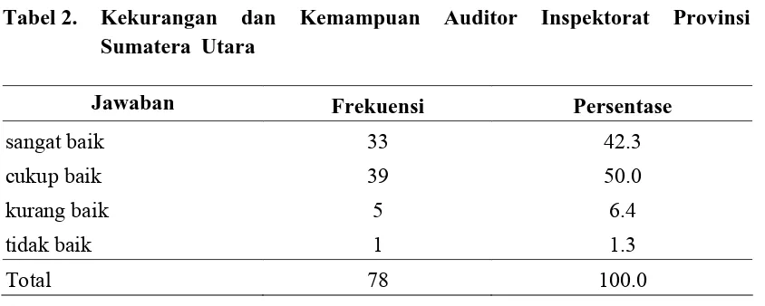 Tabel 2.  Kekurangan  Sumatera  Utara 