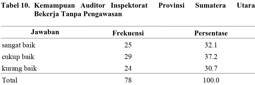 Tabel 10.  Kemampuan Auditor Inspektorat  Provinsi  Sumatera  Utara  Bekerja Tanpa Pengawasan 