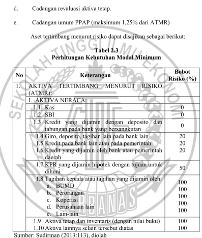 Tabel 2.3Perhitungan Kebutuhan Modal Minimum