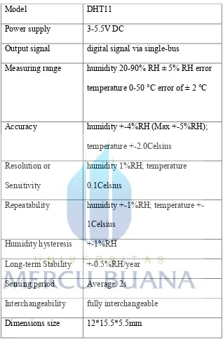 Tabel 2.7 Tabel karakteristik sensor kelembaban udara/Humidity 