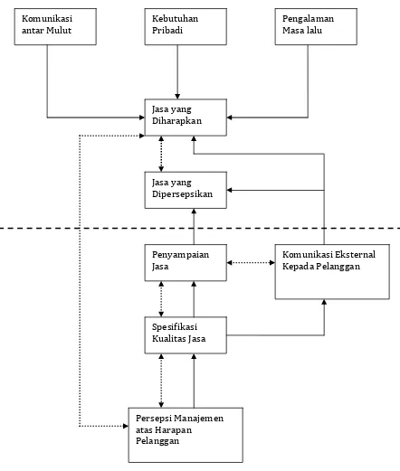 Gambar 2.1 Model Konseptual Servqual 