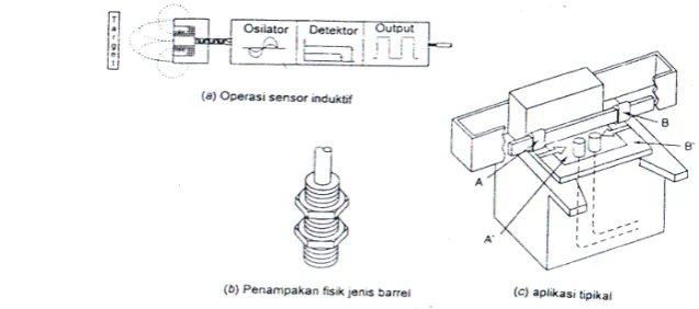Gambar 2.12 Sensor kedekatan induktif