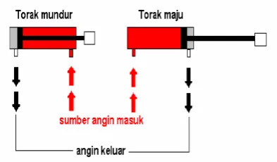 Gambar 2.3 Silinder kerja ganda