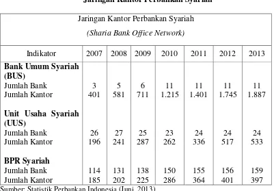 Tabel 1.1 Jaringan Kantor Perbankan Syariah 