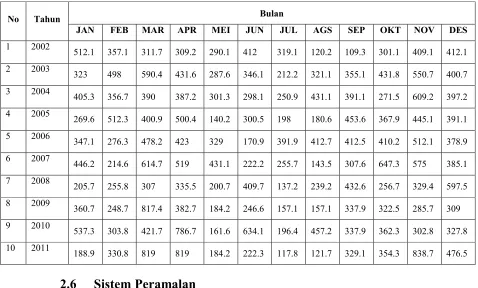 Tabel 2.2 Data Curah Hujan Kota Padang