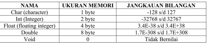 Tabel II.4Daftar Variabel