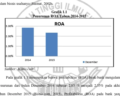 Grafik 1.1 Penurunan ROA Tahun 2014-2015 