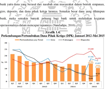 Grafik 1.4 Perkembangan Pertumbuhan Dana Pihak Ketiga (DPK) Januari 2012-Mei 2015 