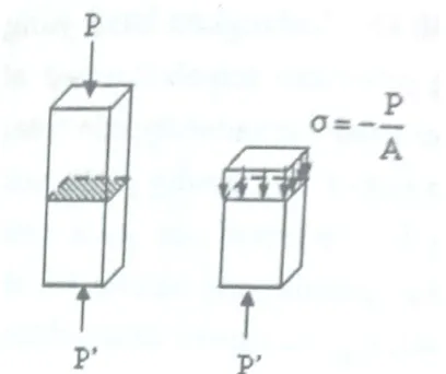 Gambar 2.4 Tegangan tarik pada batang penampang luas A 