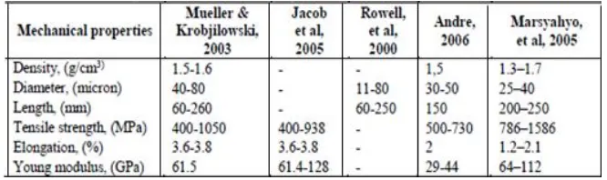 Tabel 2.3 Daftar referensi mechanical properties dari serat rami 