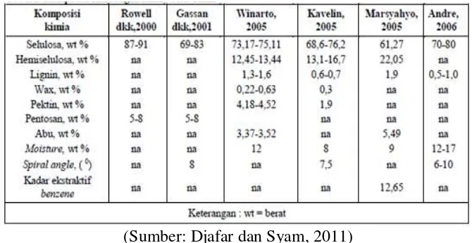 Tabel 2.4 Komposisi Kandungan Kimia Serat Rami 