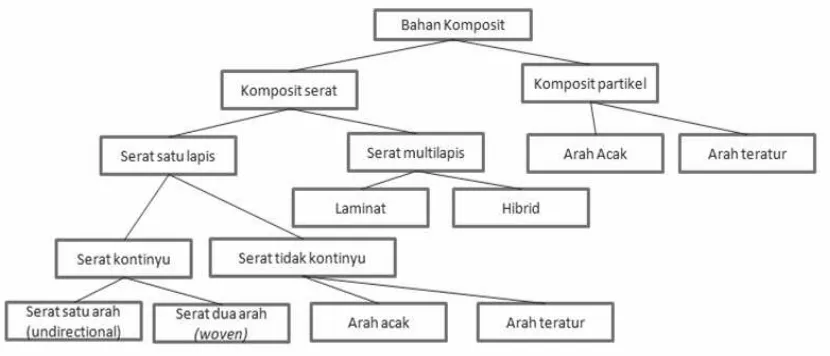 Gambar 2.1 Klasifikasi bahan komposit yang umum digunakan 