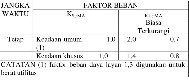 Tabel 2.4 Faktor beban untuk beban mati tambahan  