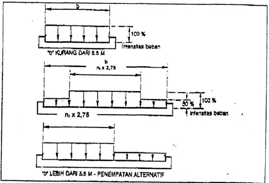 Gambar 2.4 Penyebaran pembebanan pada arah melintang 