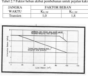 Tabel 2.7 Faktor beban akibat pembebanan untuk pejalan kaki 