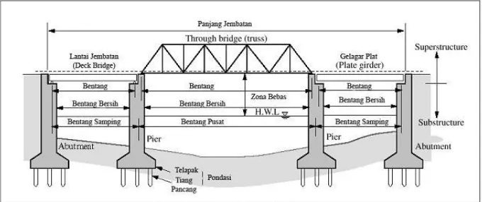 Gambar 2.1 Bagian – bagian konstruksi jembatan  rangka baja  