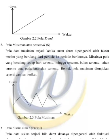 Gambar 2.2 Pola Trend 