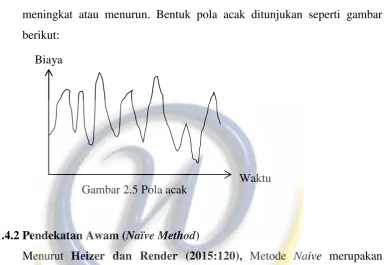 Gambar 2.5 Pola acak 
