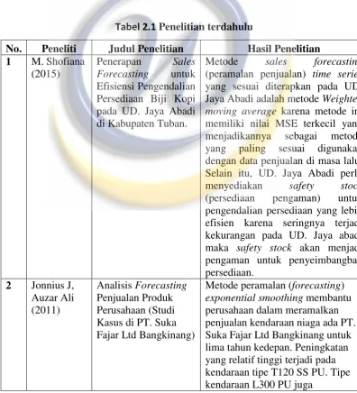 Tabel 2.1 Penelitian terdahulu 