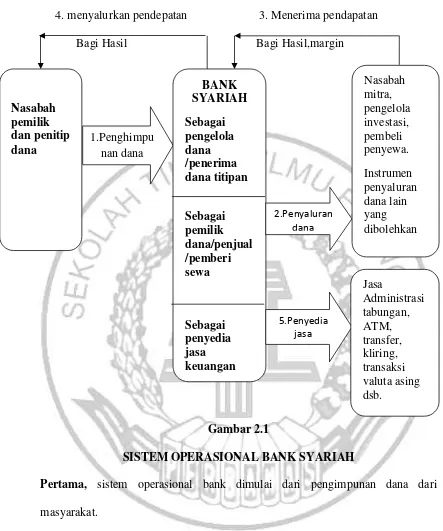Gambar 2.1 SISTEM OPERASIONAL BANK SYARIAH 
