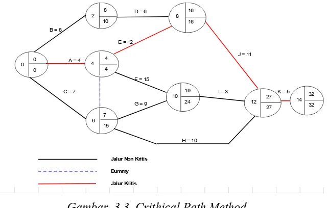 Gambar  3.3. Crithical Path Method