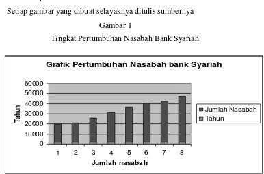   Gambar 1           Tingkat Pertumbuhan Nasabah Bank Syariah  