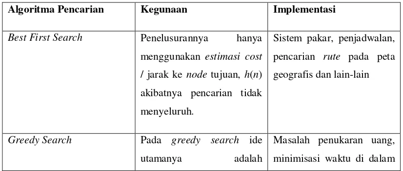 Tabel 2. 3 Kegunaan Heuristic Search 