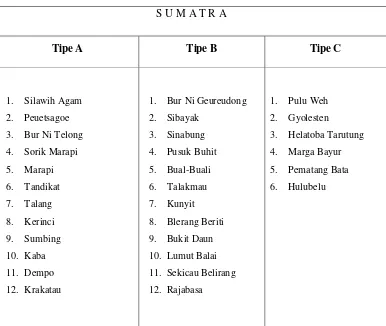 Tabel 2. 1 Informasi Umum Gunung Api Indonesia 