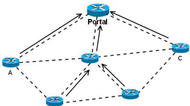 Gambar 2.4 Node internal melakukan respon ke node root dengan pesan PREG  (Sumber: www.mikrotik.com) 