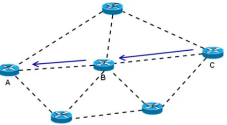 Gambar 2.2 Router C mengirim respon PREP dengan Path cost terendah ke router A  (Sumber: www.mikrotik.com) 