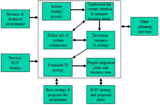 Gambar 2.7.1  Framework for IS/IT strategy formulation and planning  process. 