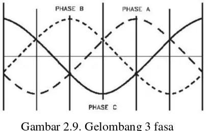 Gambar 2.10 Diagram fasor pada tegangan seimbang 