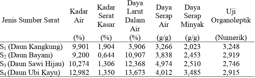 Tabel 11. Pengaruh jenis sumber serat terhadap parameter yang diamati 