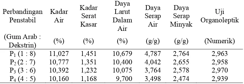 Tabel 12. Pengaruh perbandingan penstabil (gum arab : dekstrin) terhadap parameter yang diamati  