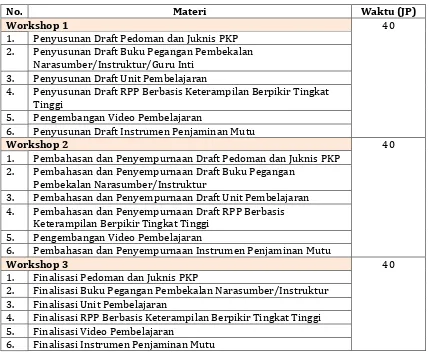 Tabel 3.1 Struktur Program Workshop Tim Pengembang 