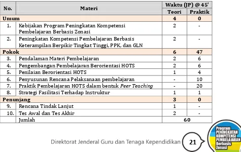 Tabel 3.2 Struktur Program Pembekalan Narasumber Nasional/Instruktur Nasional/Guru Inti Program PKP Berbasis Zonasi 