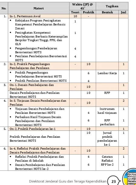 Tabel 3.5 Pola Pembelajaran pada Program PKP Berbasis Zonasi 