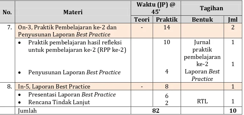 Tabel 3.6 Contoh Pengaturan Waktu Pelaksanaan Program PKP Berbasis Zonasi 