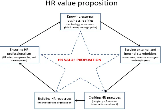 Gambar 4. The HR Value Proposition by Dave Ulrich and Wayne Brockbank 