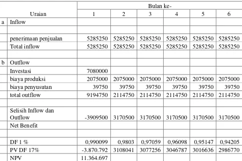 Tabel 7. Cashflow dan NPV 