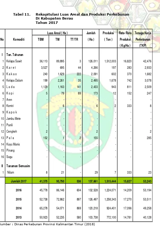 Tabel 11. Rekapitulasi Luas Areal dan Produksi Perkebunan 