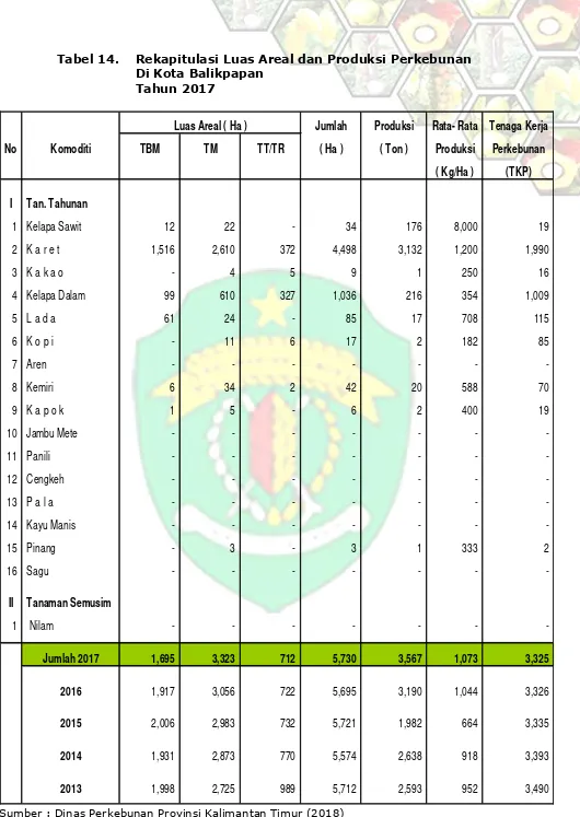 Tabel 14. Rekapitulasi Luas Areal dan Produksi Perkebunan 
