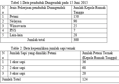 Tabel 1.Data penduduk Dungendak pada 15 Juni 2015