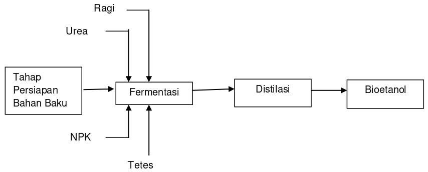 Gambar 2.1. Proses Produksi Bioetanol (Sebayang, 2006) 