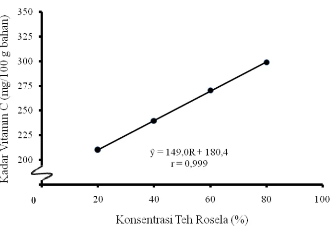 Gambar 5. Hubungan konsentrasi teh rosela terhadap kadar vitamin C (mg/100 g bahan) 